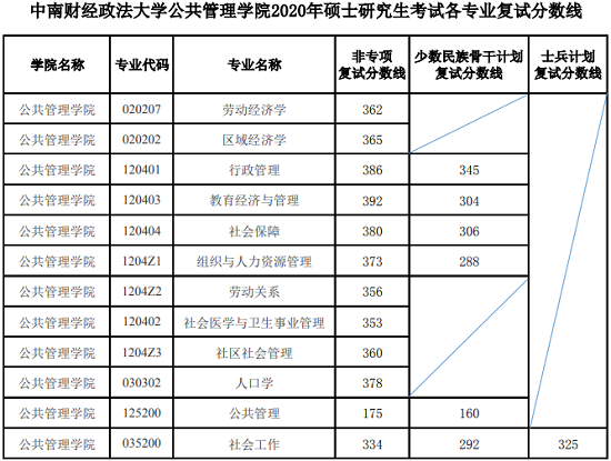 中南財經政法大學公共管理學院（MPA中心）2020年碩士研究生入學考試復試分數線