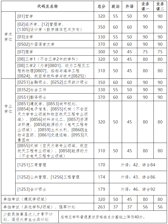 2021年哈爾濱工業大學碩士研究生招生考試復試基本線